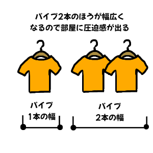 ハンガーラックのパイプが２本だと幅が出る