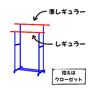 ハンガーパイプの使い方にはコツがある。よく着る服は手前、あまり着ない服は奥、全然着ない服はクローゼットへ吊るす