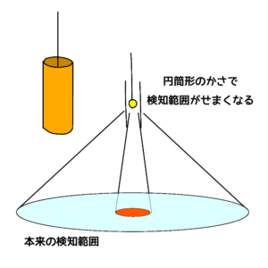 筒状のカバーが付いている照明は検知範囲が狭くなる