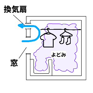 換気がうまく出来ていない様子