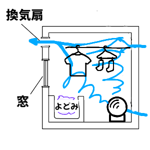 サーキュレーターを使えば風呂場が早く乾く
