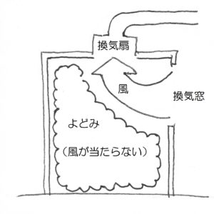 窓を開けると風呂場によどみが出来る