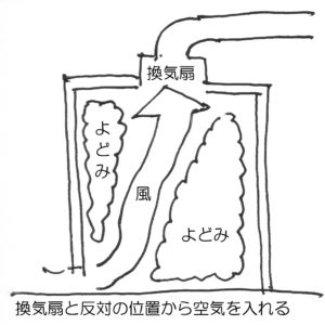 なるべく換気扇から遠い位置から空気を取り入れるとよどみ部分が少なくなる