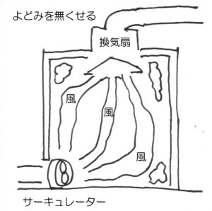 浴室にサーキュレーターを使うと浴室が早く乾く