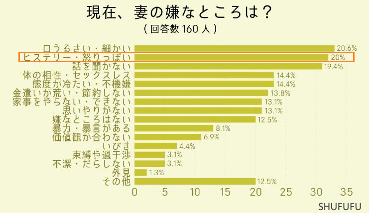妻の嫌いなところ調査